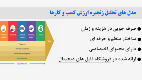 مدل تحلیل زنجیره ارزش کسب و کارها